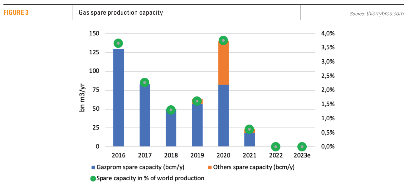 The league of top gas producers for 2022 [Gas in Transition]